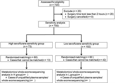 Metabolomics and Whole-Exome Sequencing in Patients with Differential Sensitivity to Sevoflurane: A Protocol for a Prospective Observational Trial